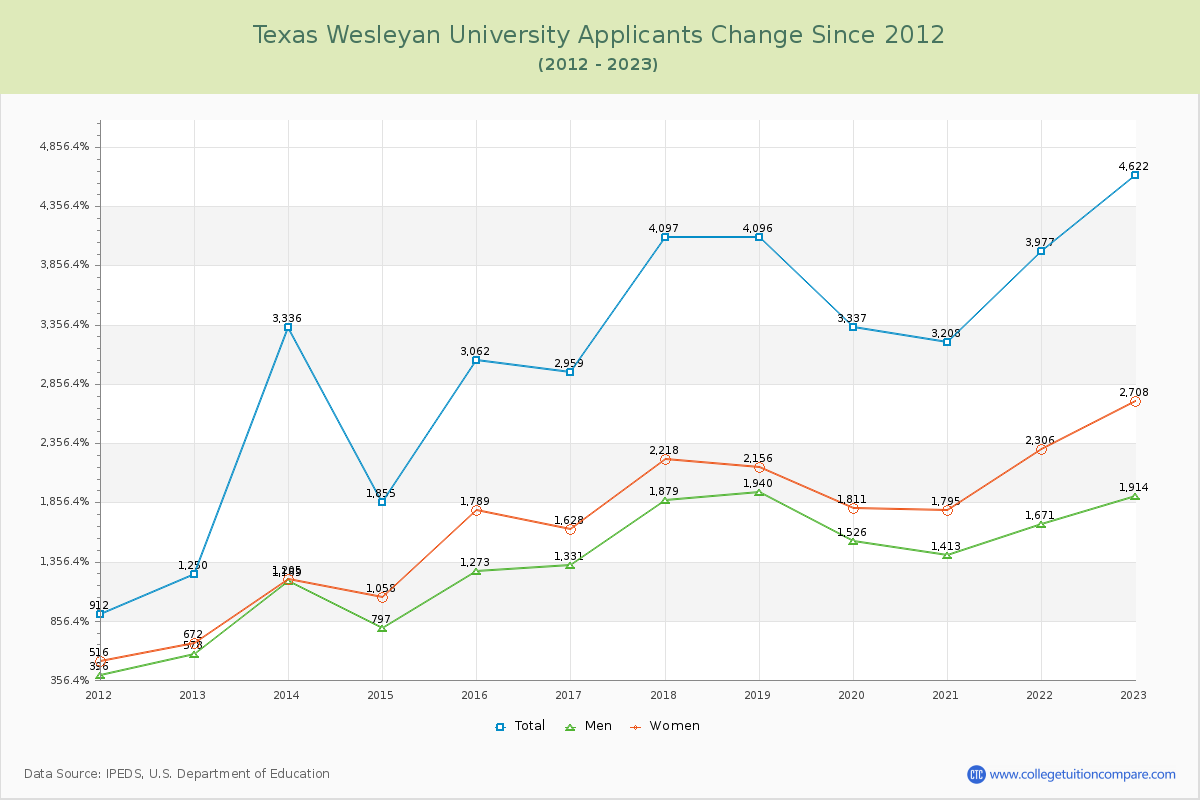 Texas Wesleyan University Number of Applicants Changes Chart