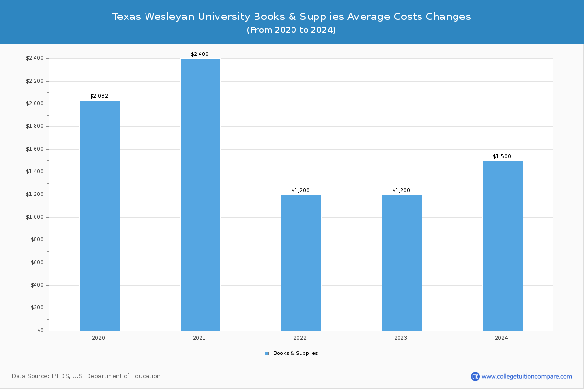 Texas Wesleyan University - Books and Supplies Costs