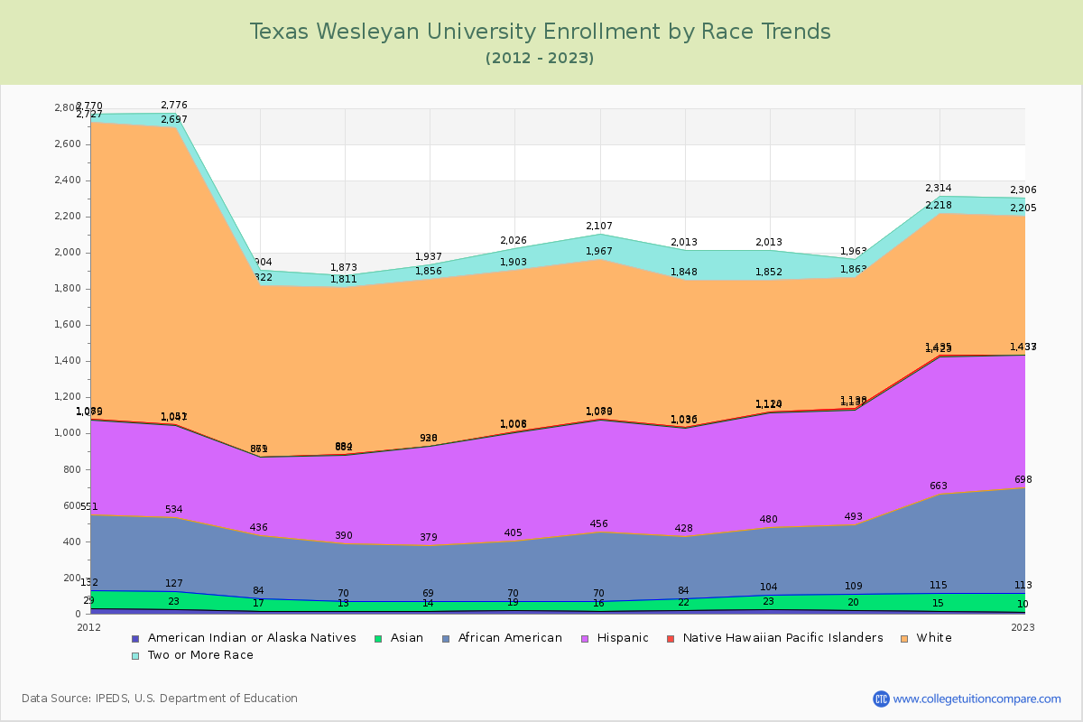 Texas Wesleyan University Enrollment by Race Trends Chart