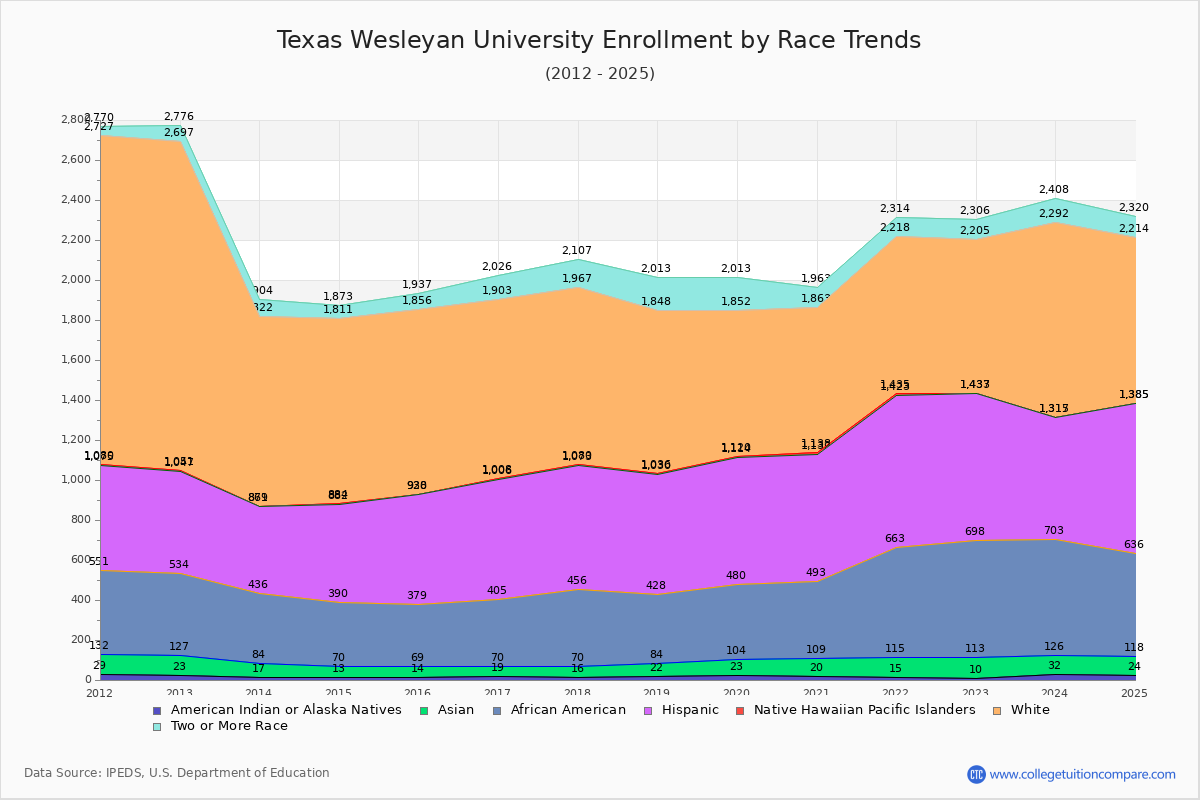 Texas Wesleyan University Enrollment by Race Trends Chart