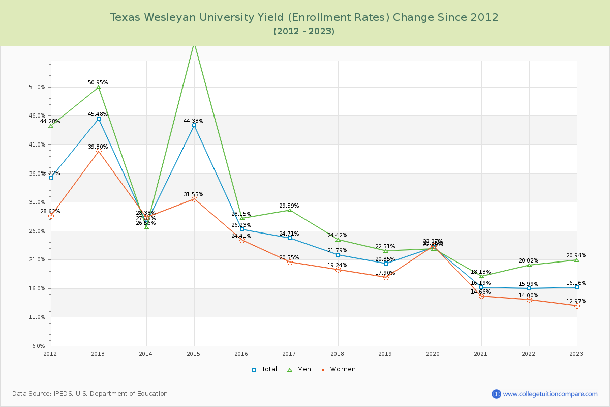 Texas Wesleyan University Yield (Enrollment Rate) Changes Chart