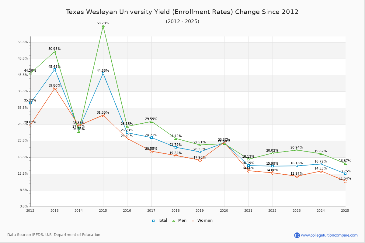Texas Wesleyan University enrollment rate trends chart showing historical yield changes from 2015 to 2025