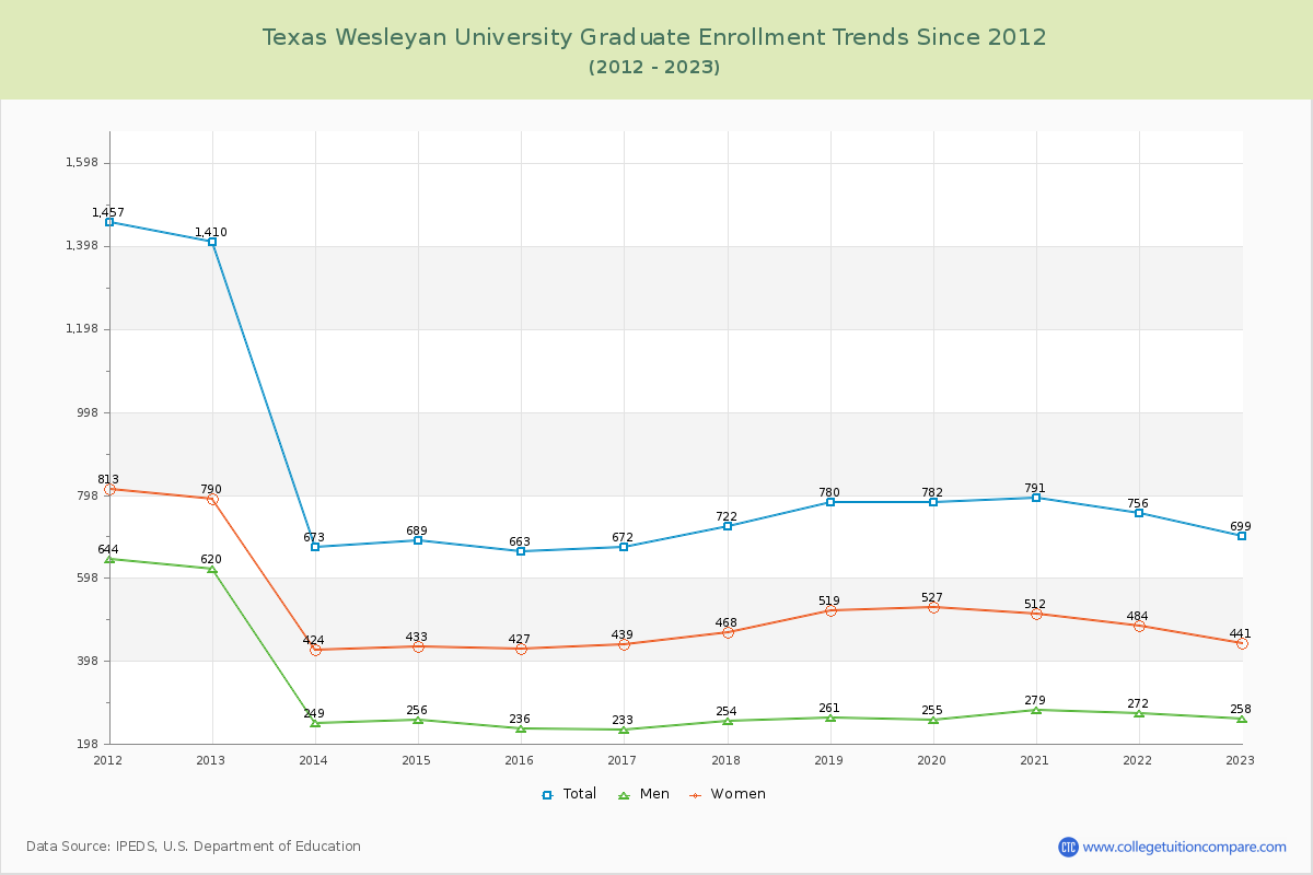 Texas Wesleyan University Graduate Enrollment Trends Chart