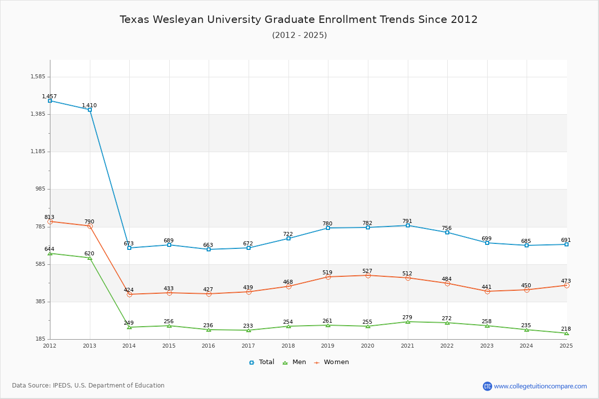 Texas Wesleyan University Graduate Enrollment Trends Chart