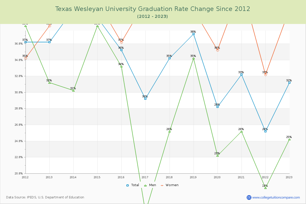 Texas Wesleyan University Graduation Rate Changes Chart