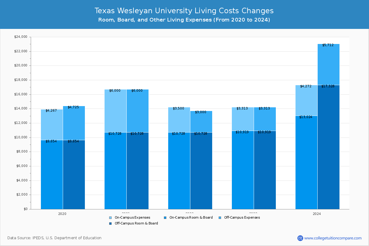 Texas Wesleyan University - Room and Board Coost Chart