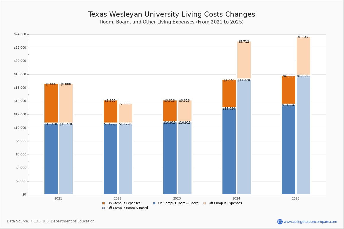 Texas Wesleyan University Tuition & Fees, Net Price