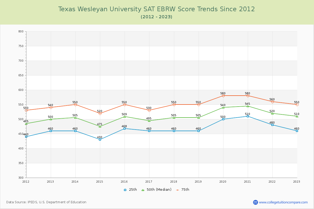 Texas Wesleyan University SAT EBRW (Evidence-Based Reading and Writing) Trends Chart