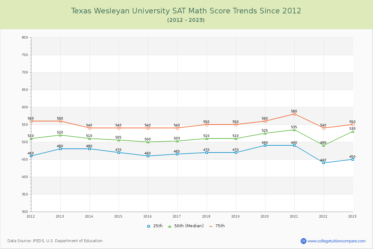Texas Wesleyan University SAT Math Score Trends Chart