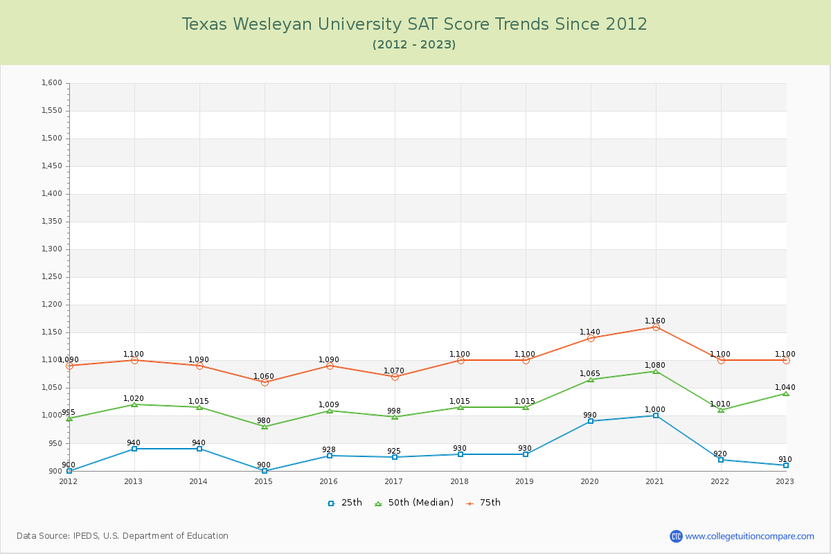 Texas Wesleyan University SAT Score Trends Chart