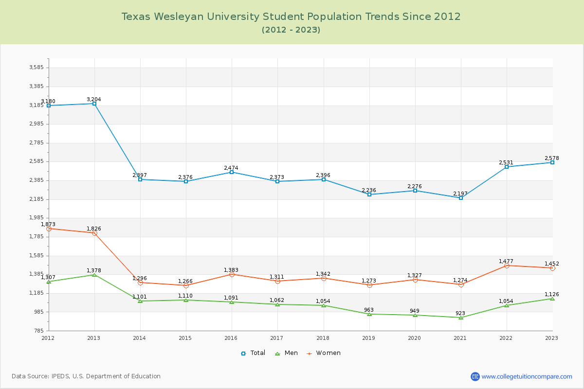 Texas Wesleyan University Enrollment Trends Chart