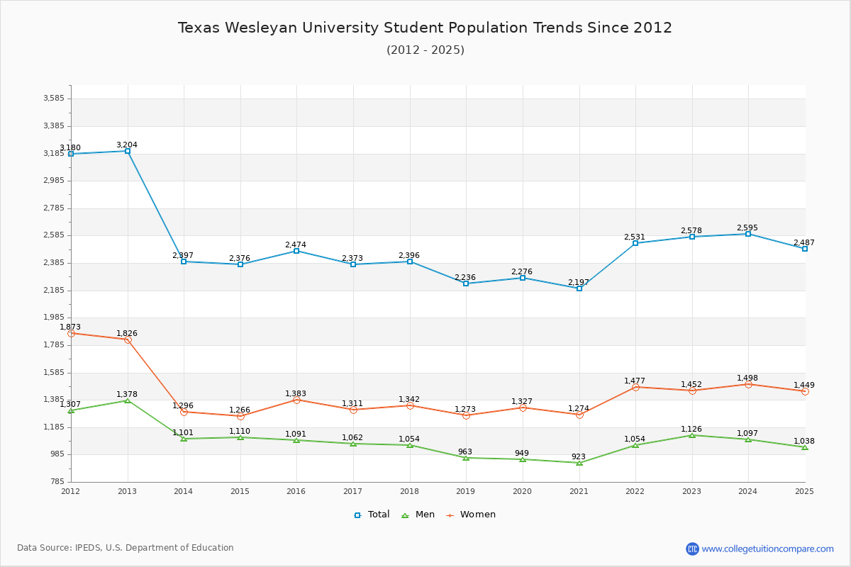Texas Wesleyan University Enrollment Trends Chart