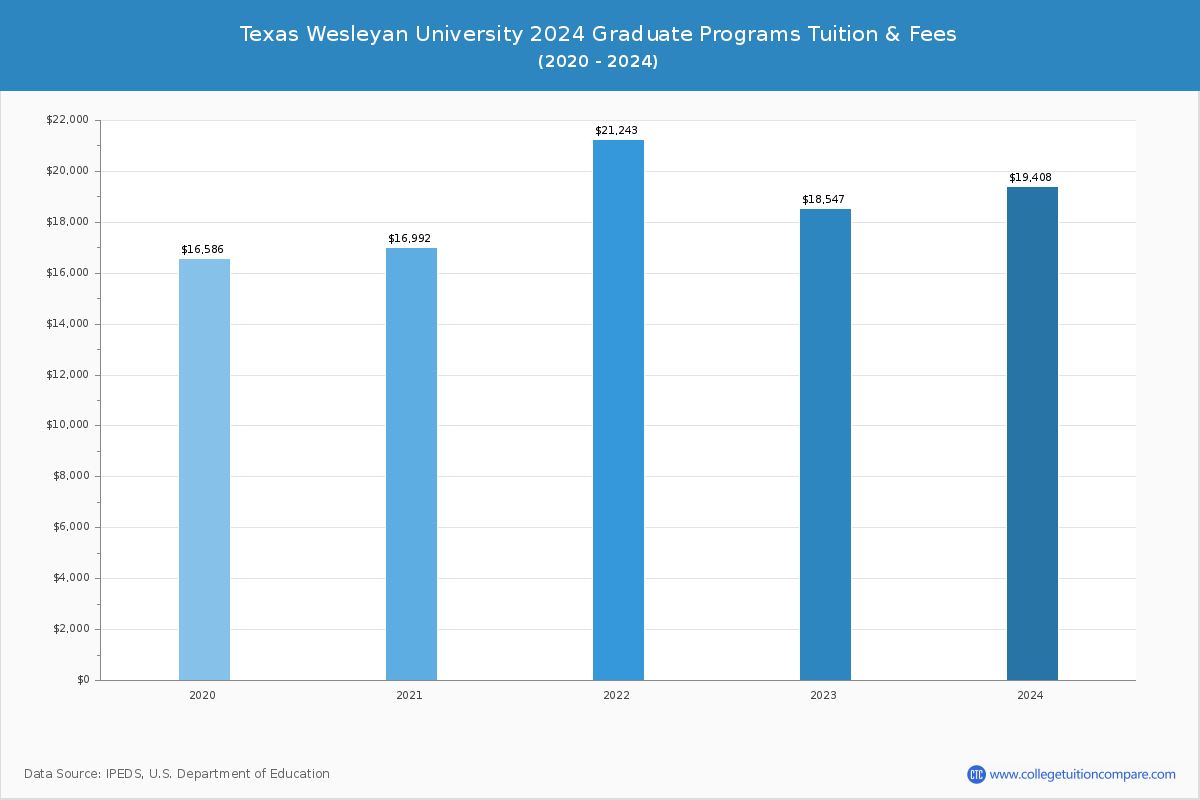 Texas Wesleyan University - Graduate Tuition Chart
