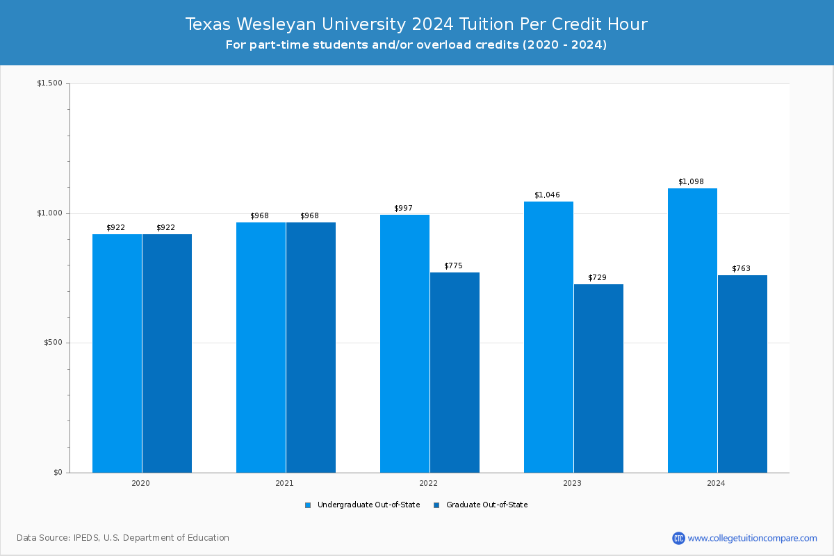Texas Wesleyan University - Tuition per Credit Hour