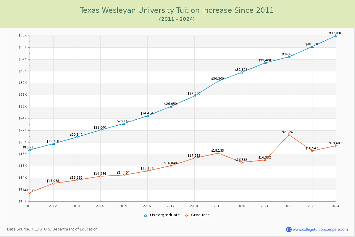 Texas Wesleyan University Tuition & Fees Changes Chart