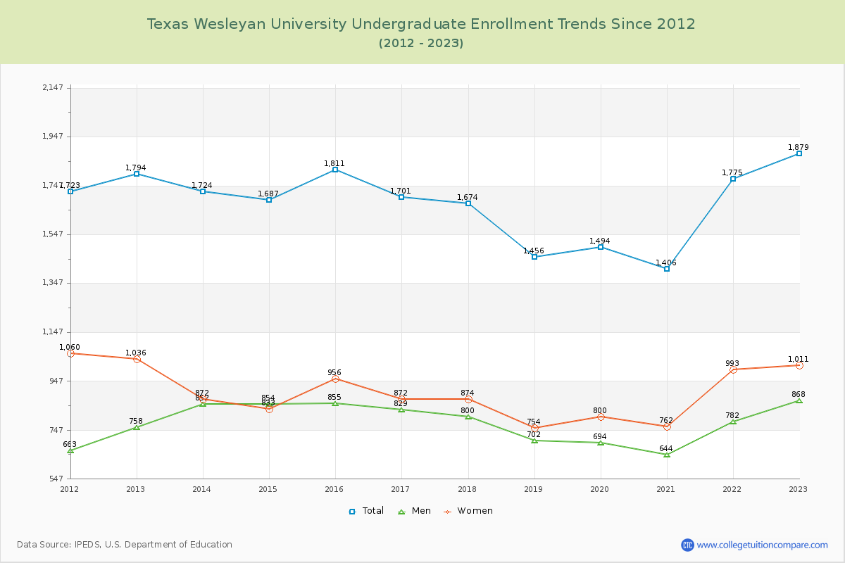 Texas Wesleyan University Undergraduate Enrollment Trends Chart