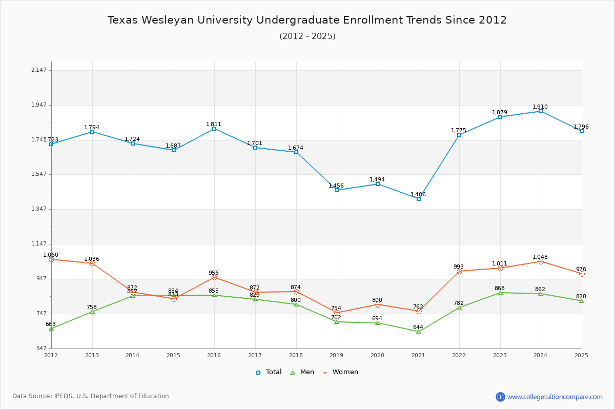 Texas Wesleyan University Undergraduate Enrollment Trends Chart