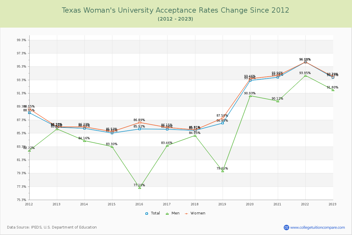 Texas Woman's University Acceptance Rate Changes Chart