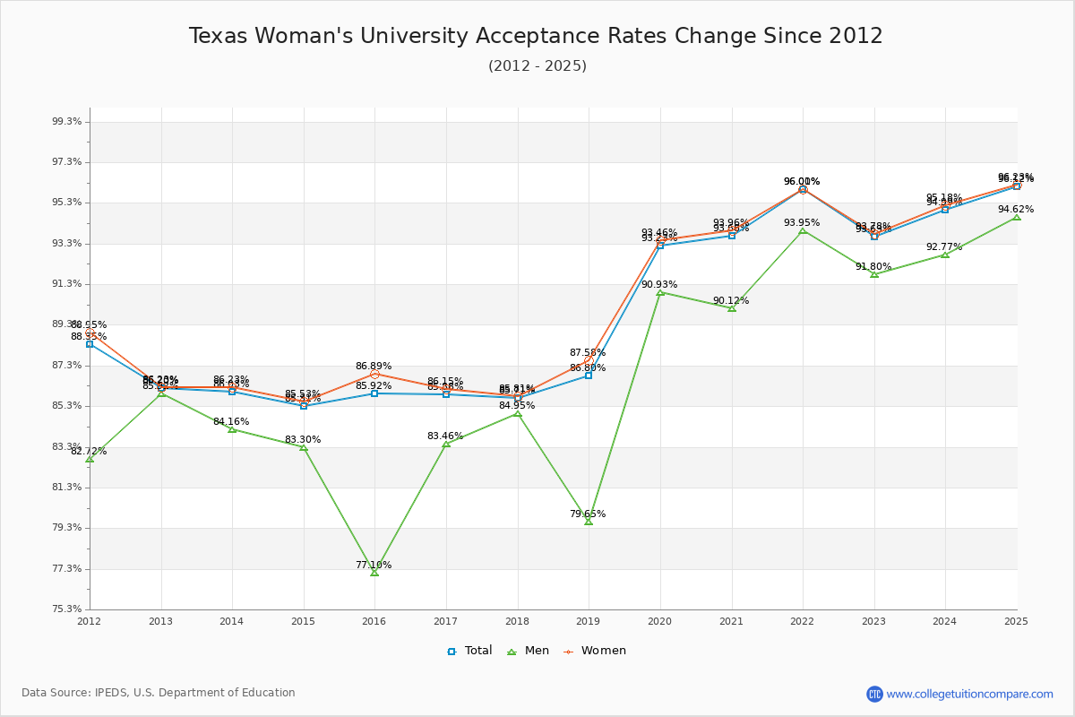 TWU Acceptance Rate: Trends &amp; Admission Statistics