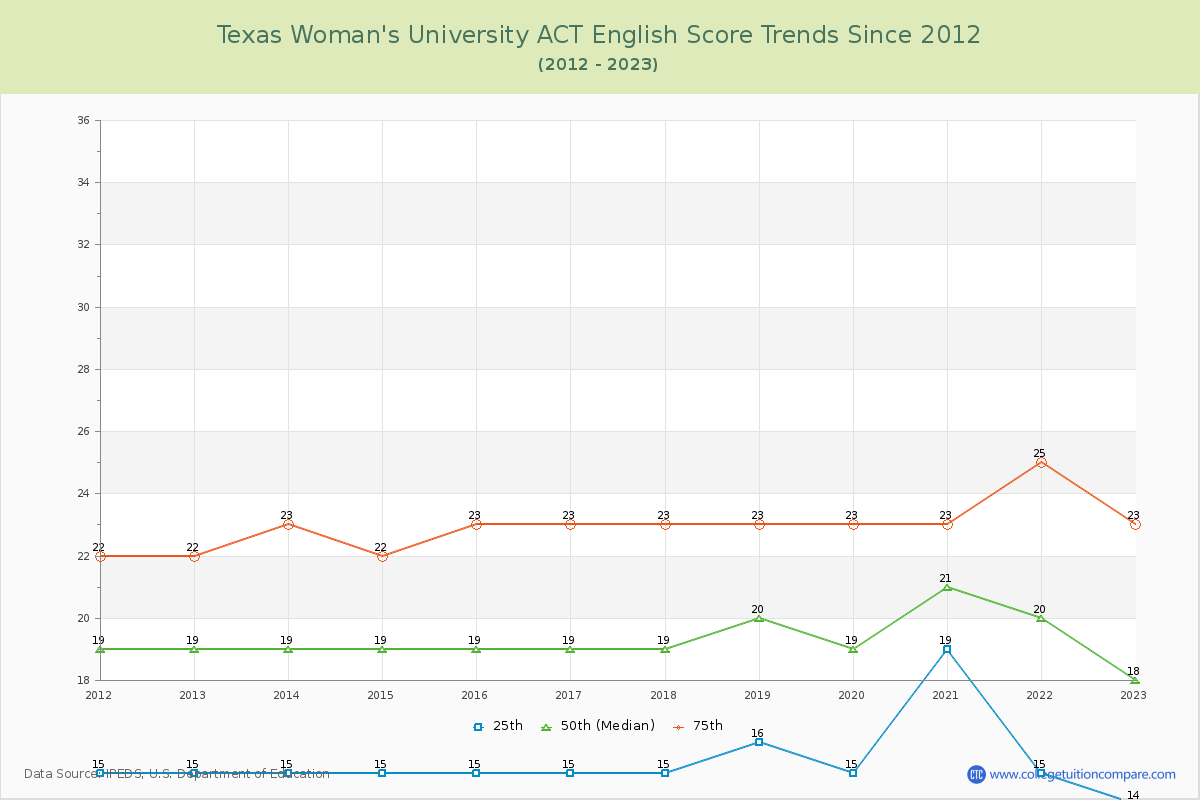 Texas Woman's University ACT English Trends Chart