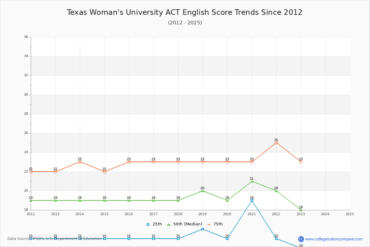 Texas Woman's University ACT English Trends Chart