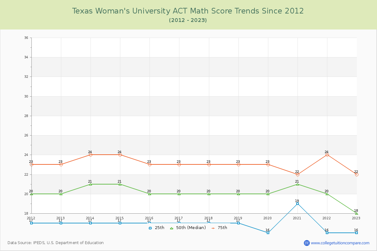 Texas Woman's University ACT Math Score Trends Chart