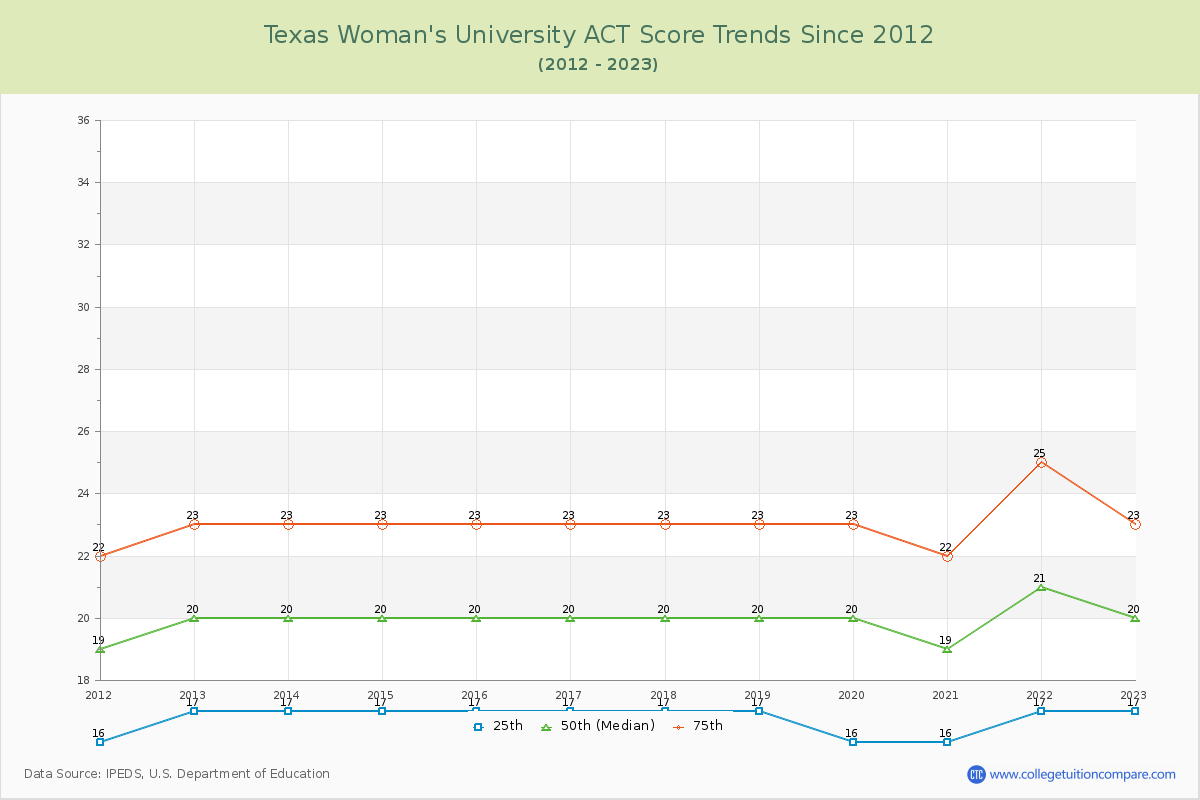 Texas Woman's University ACT Score Trends Chart