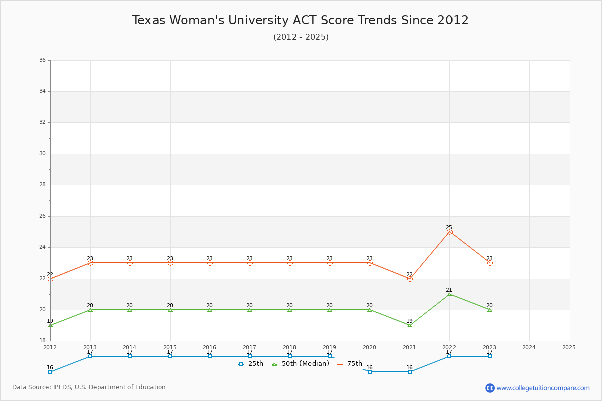 Texas Woman's University ACT Score Trends Chart