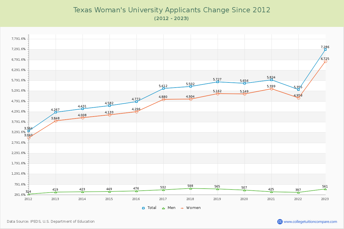 Texas Woman's University Number of Applicants Changes Chart