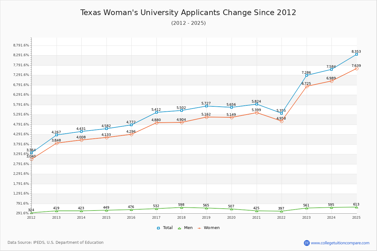 TWU Acceptance Rate: Trends &amp; Admission Statistics