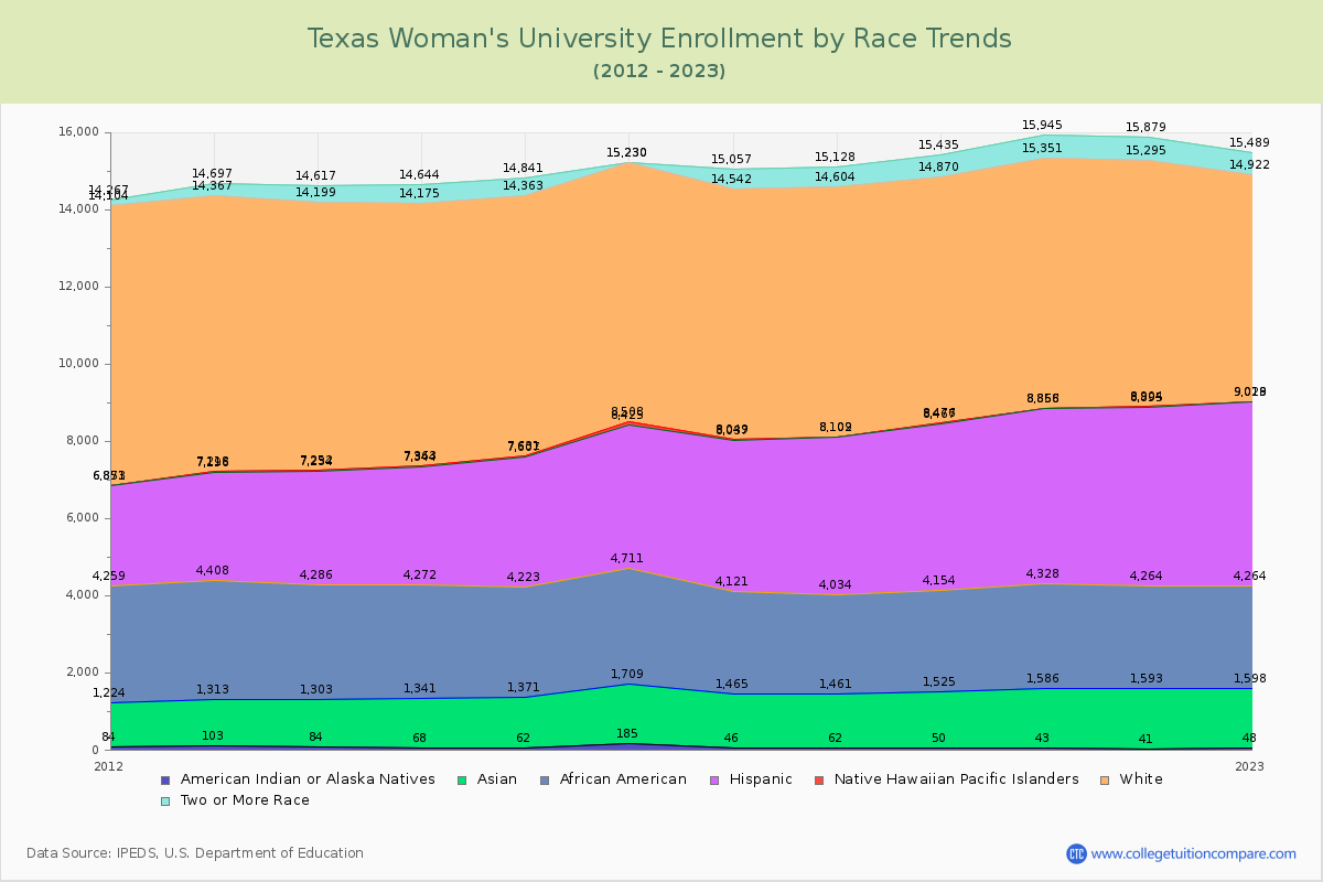 Texas Woman's University Enrollment by Race Trends Chart