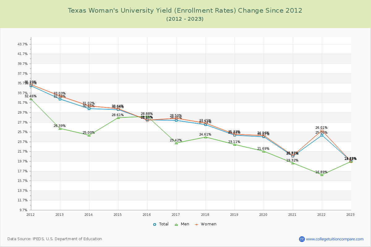 Texas Woman's University Yield (Enrollment Rate) Changes Chart