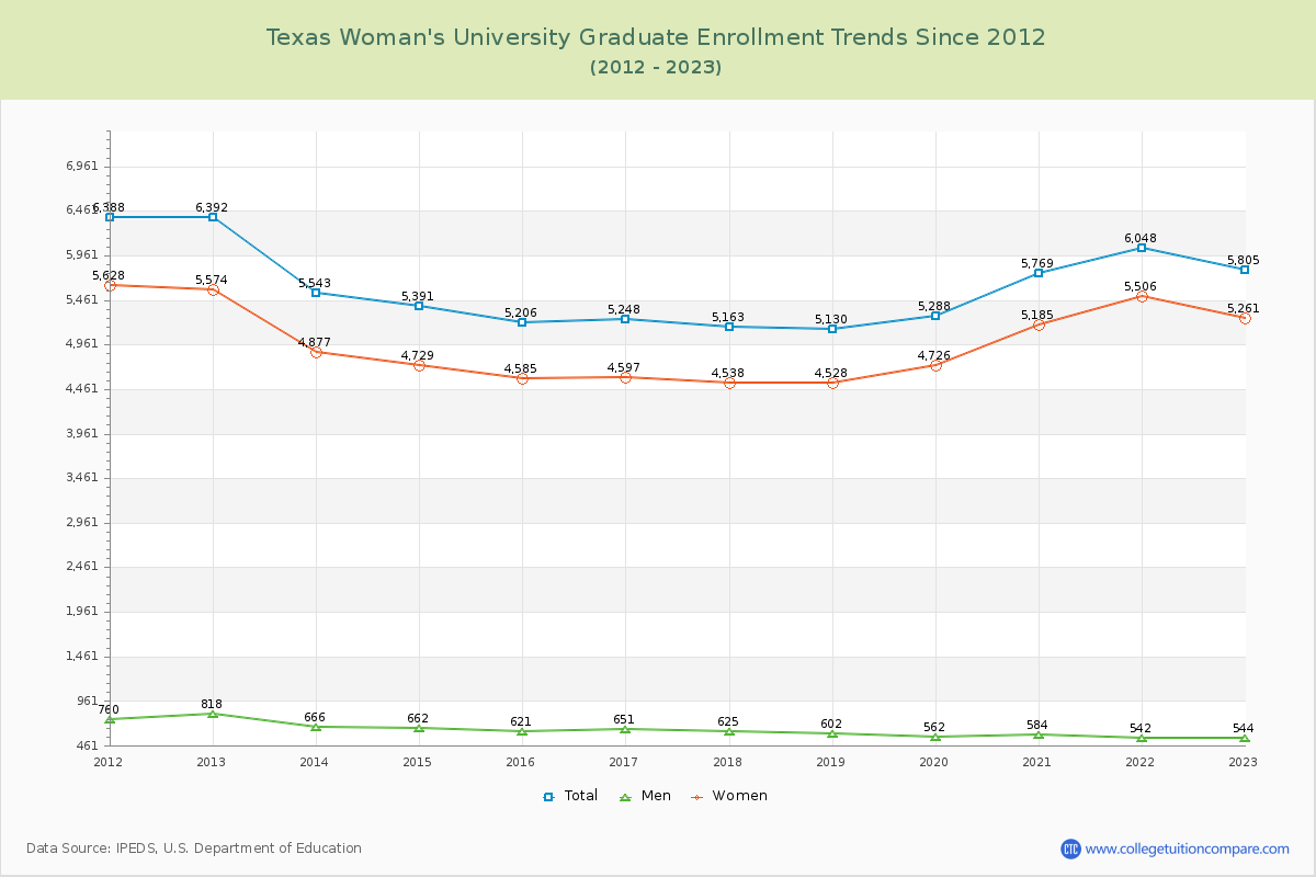 Texas Woman's University Graduate Enrollment Trends Chart