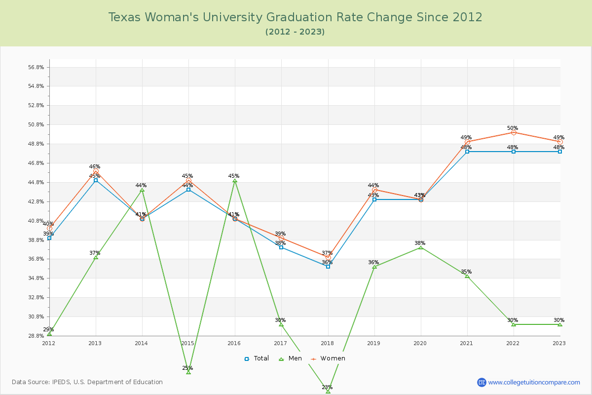 Texas Woman's University Graduation Rate Changes Chart