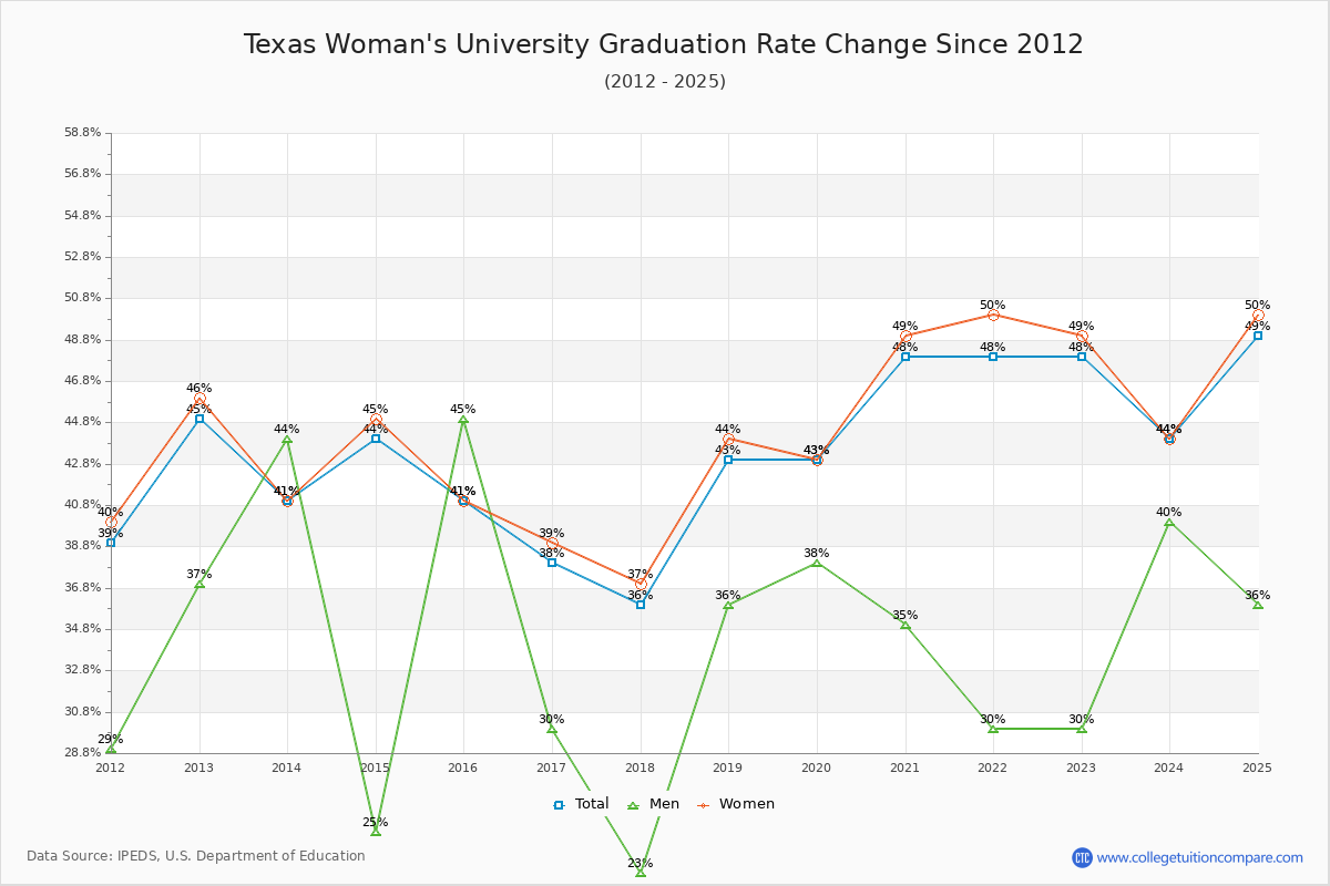 Texas Woman's University Graduation Rate Changes Chart