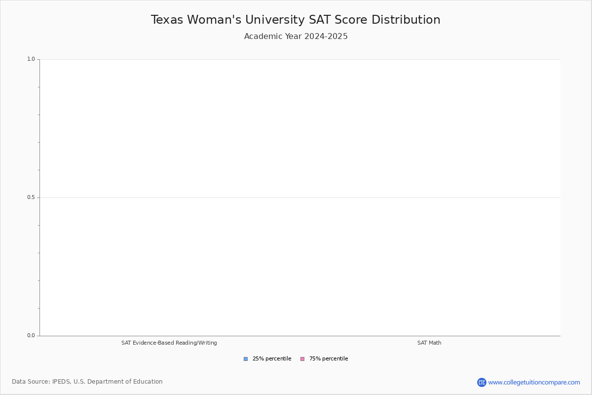 TWU Acceptance Rate and SAT/ACT Scores