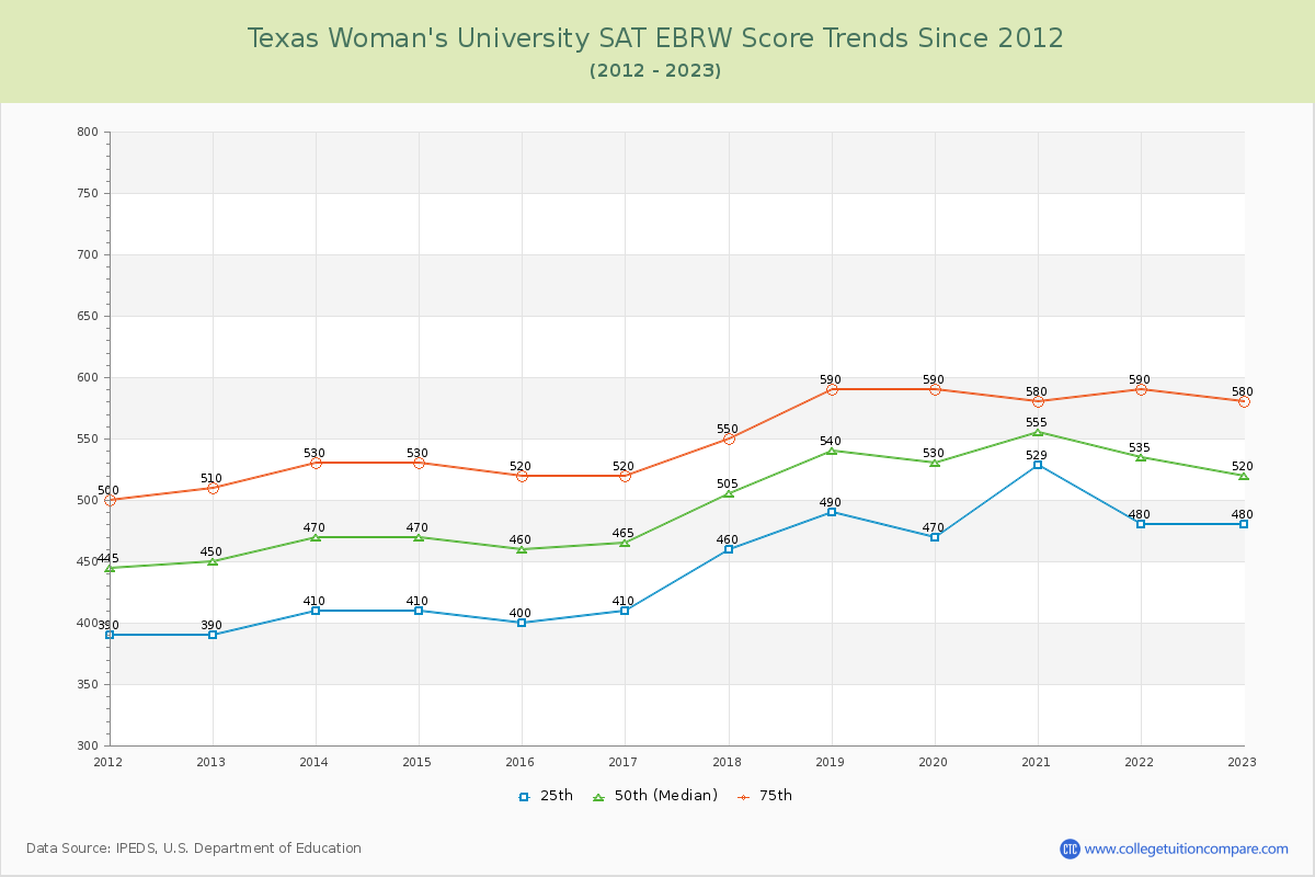 Texas Woman's University SAT EBRW (Evidence-Based Reading and Writing) Trends Chart