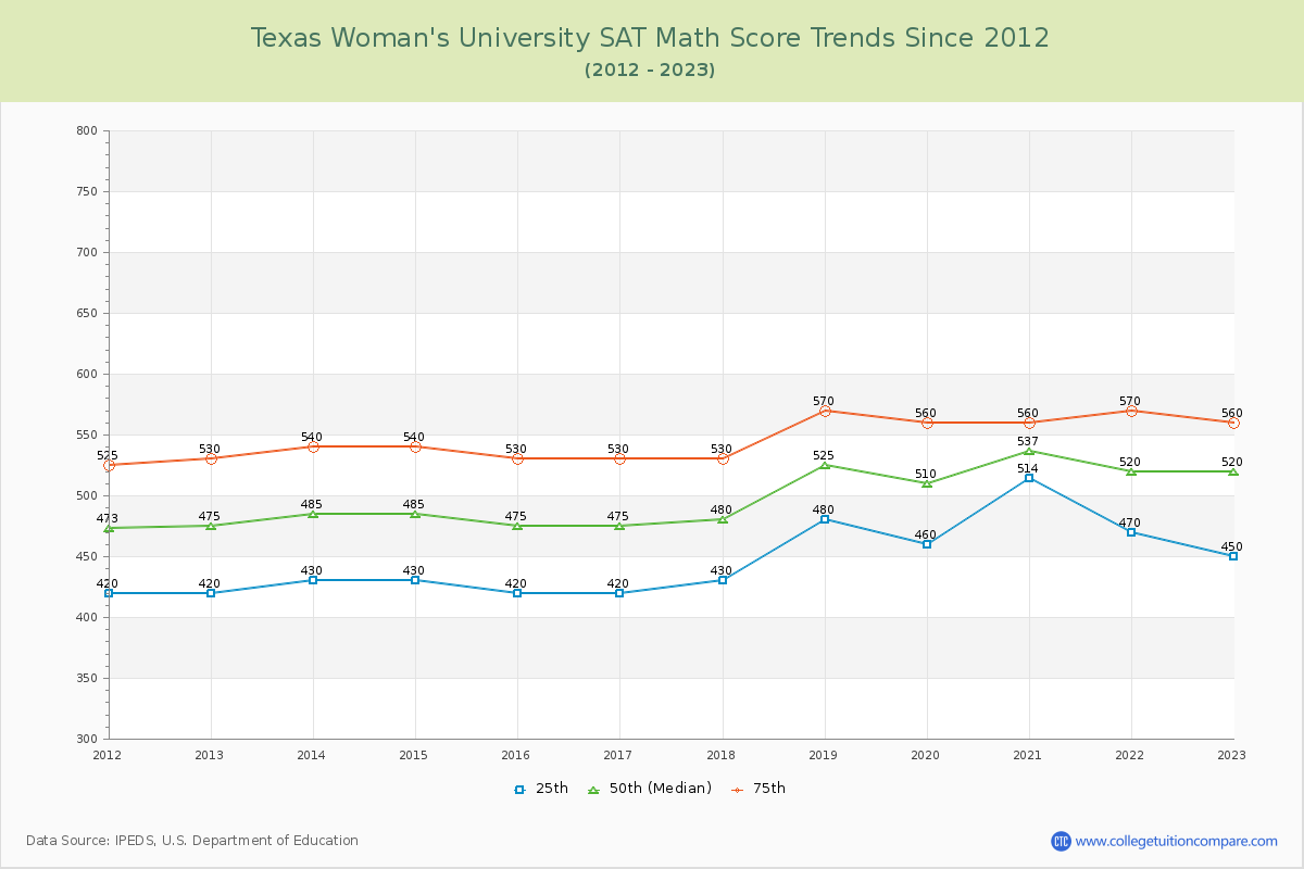 Texas Woman's University SAT Math Score Trends Chart
