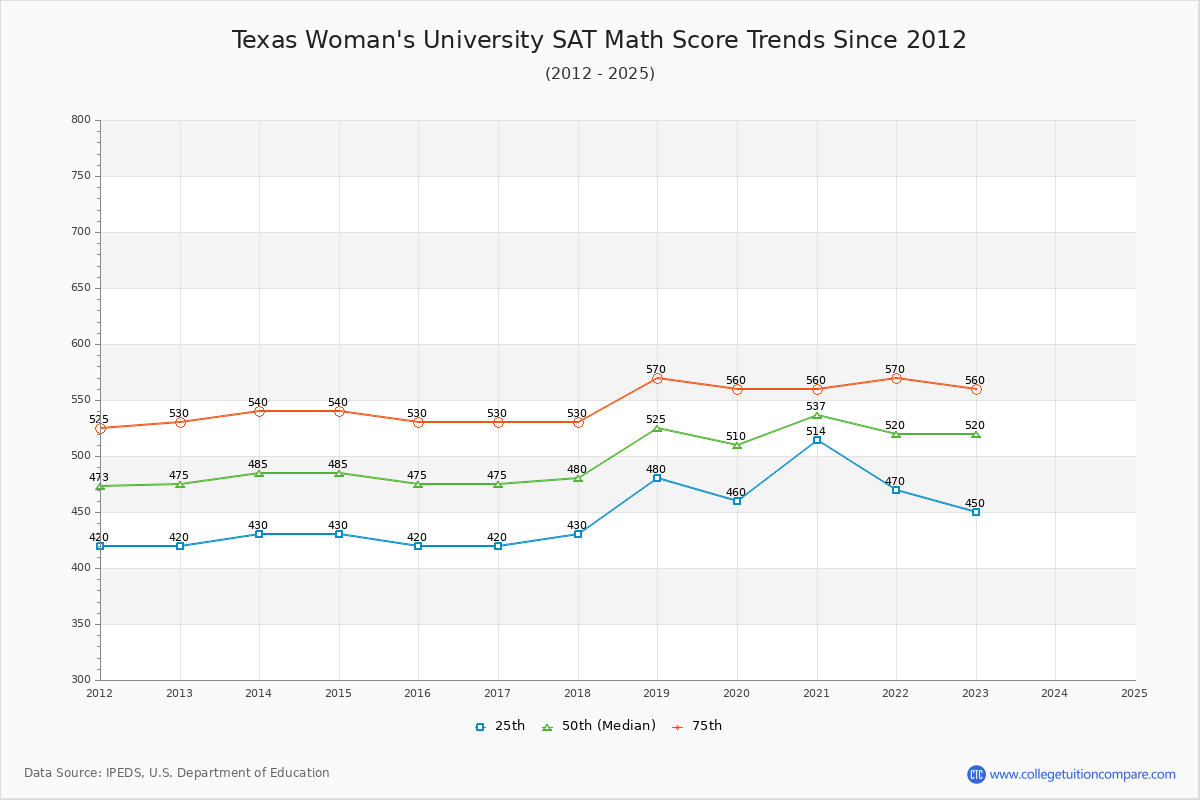 Texas Woman's University SAT Math Score Trends Chart