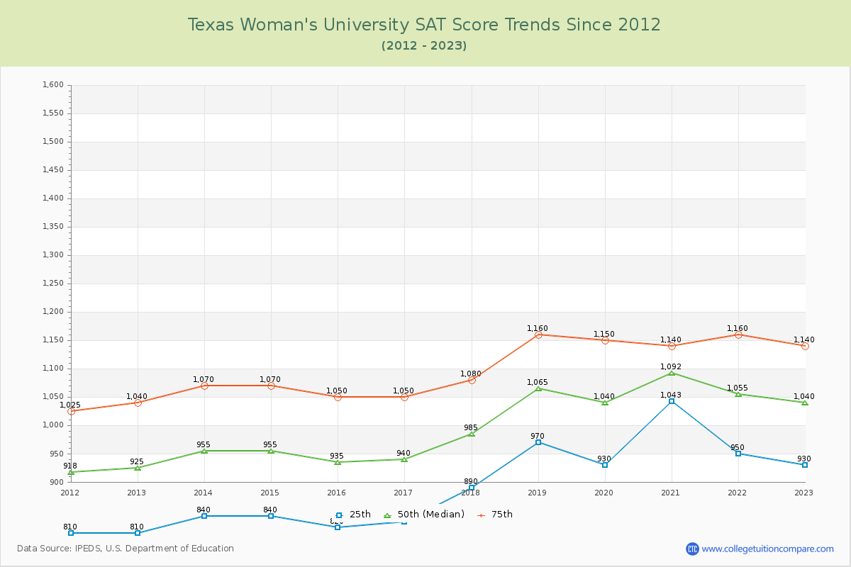 Texas Woman's University SAT Score Trends Chart
