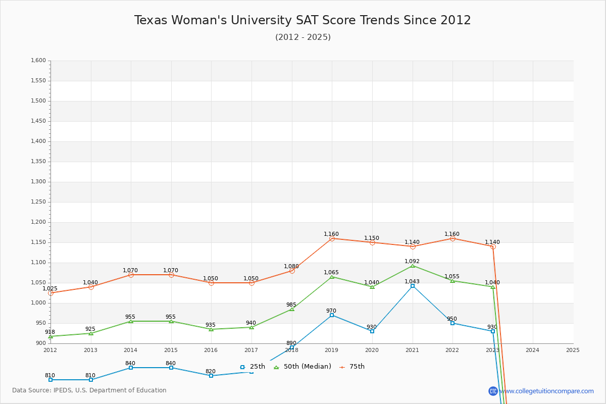 Texas Woman's University SAT Score Trends Chart