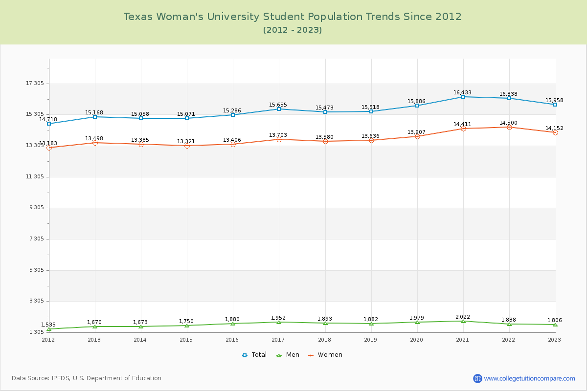 Texas Woman's University Enrollment Trends Chart