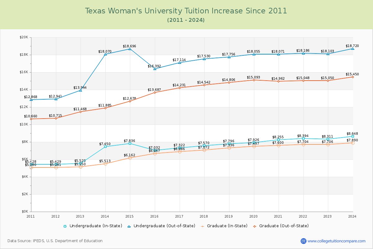 Texas Woman's University Tuition & Fees Changes Chart