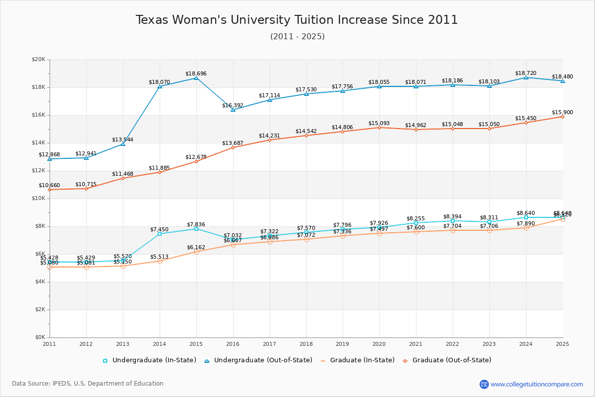 Texas Woman's University Tuition & Fees Changes Chart