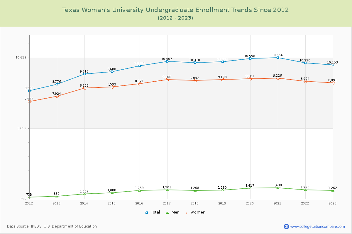 Texas Woman's University Undergraduate Enrollment Trends Chart