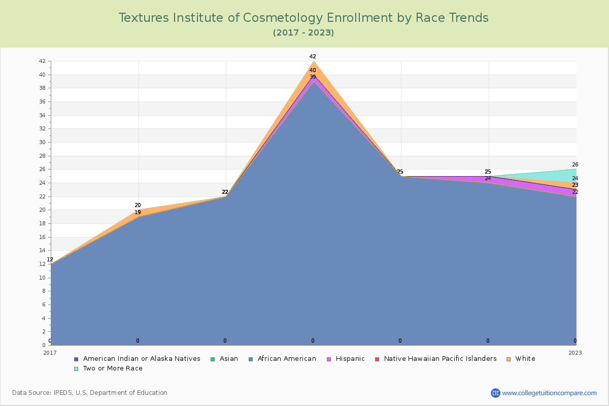 Textures Institute of Cosmetology Enrollment by Race Trends Chart