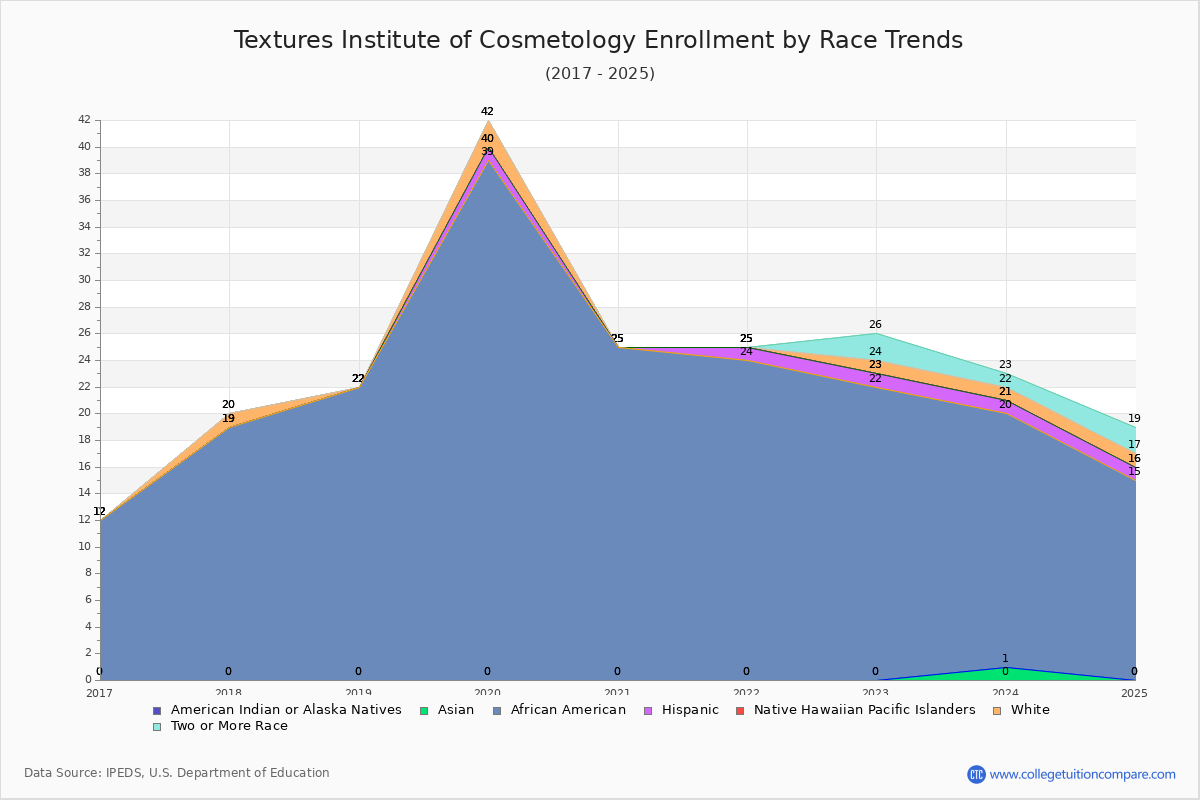 Textures Institute of Cosmetology Enrollment by Race Trends Chart