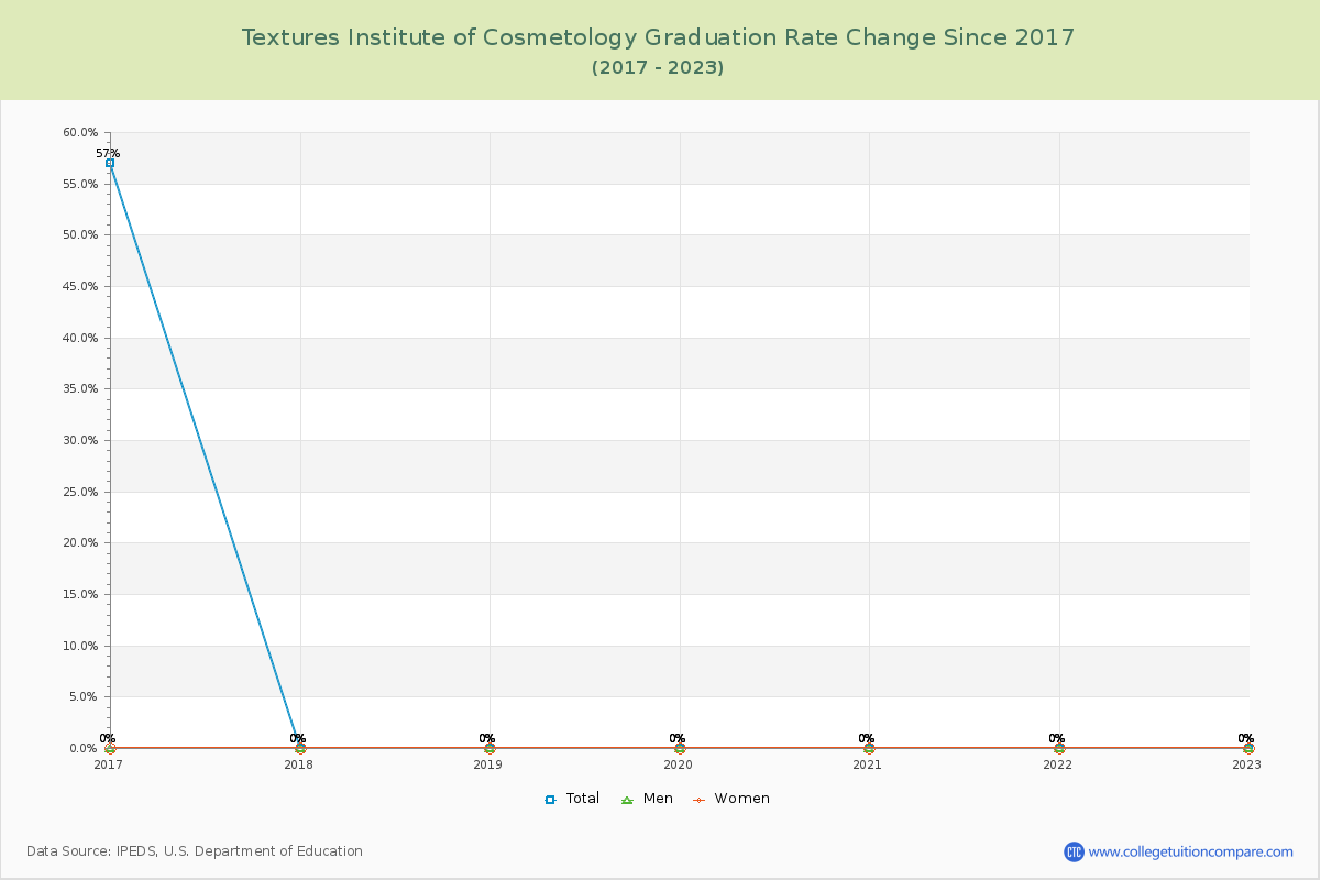Textures Institute of Cosmetology Graduation Rate Changes Chart
