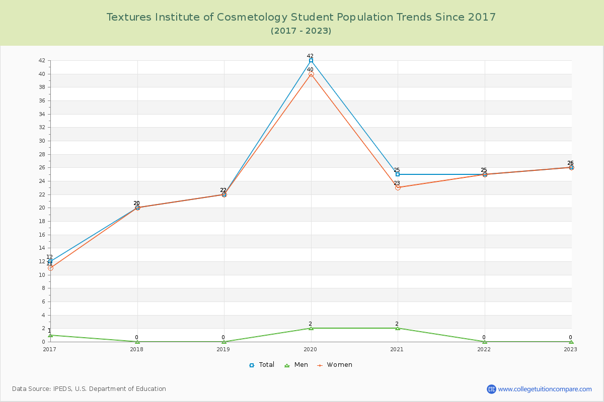 Textures Institute of Cosmetology Enrollment Trends Chart