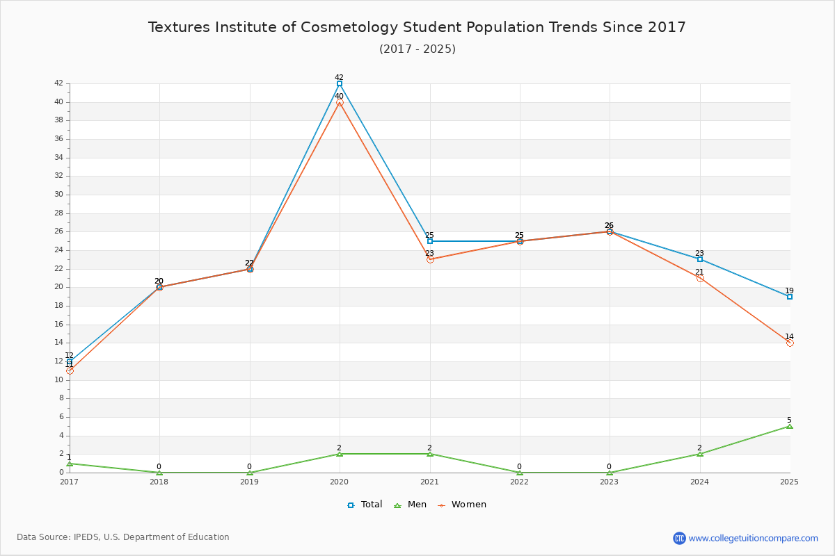 Textures Institute of Cosmetology Enrollment Trends Chart